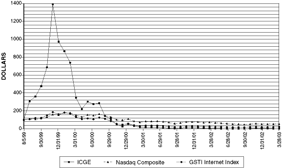 (STOCK PERFORMANCE LINE GRAPH)